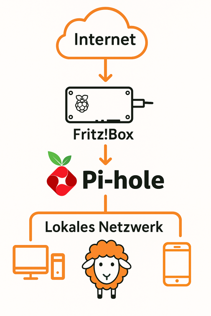 Pi-hole: Netzweiter Werbeblocker für mehr Performance und Privatsphäre